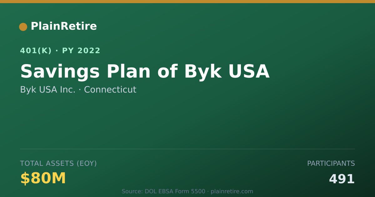 Shareable card for Byk USA Inc. 401(k) Plan (2022)