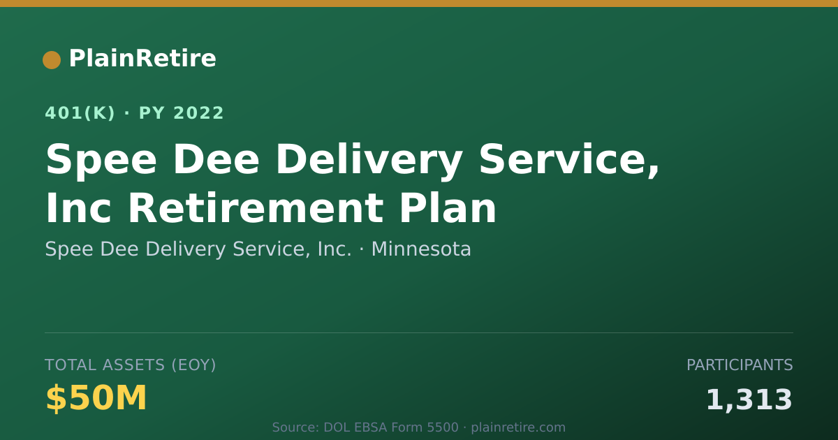 Shareable card for Spee Dee Delivery Service, Inc. 401(k) Plan (2022)