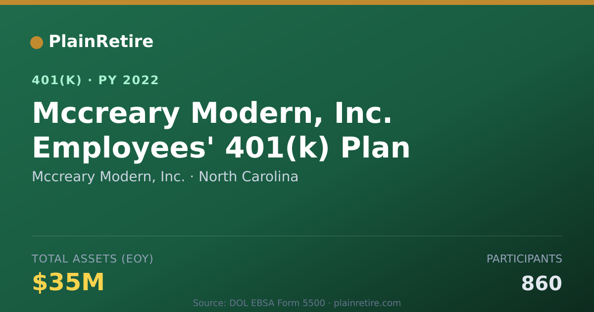 Shareable card for Mccreary Modern, Inc. 401(k) Plan (2022)