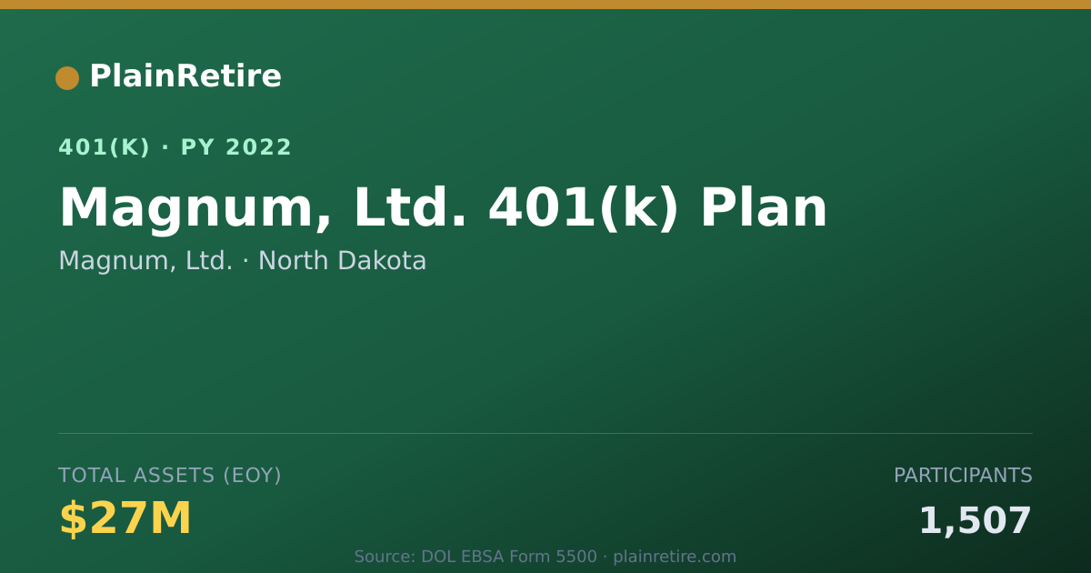 Shareable card for Magnum, Ltd. 401(k) Plan (2022)