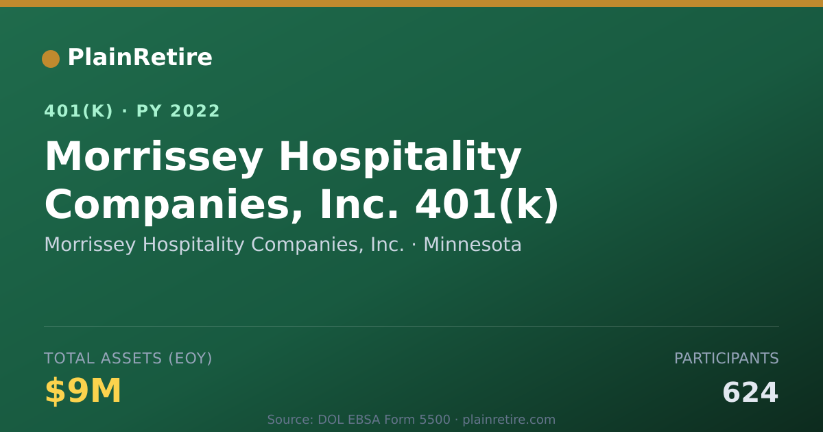Shareable card for Morrissey Hospitality Companies, Inc. 401(k) Plan (2022)