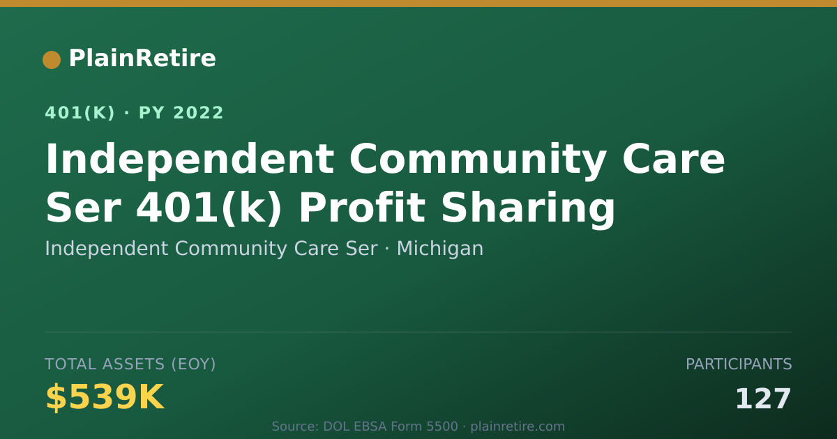 Shareable card for Independent Community Care Ser 401(k) Plan (2022)