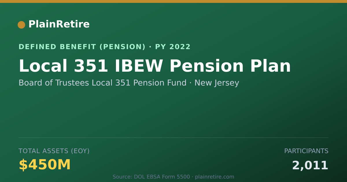 Shareable card for Board of Trustees Local 351 Pension Fund Pension Plan (2022)