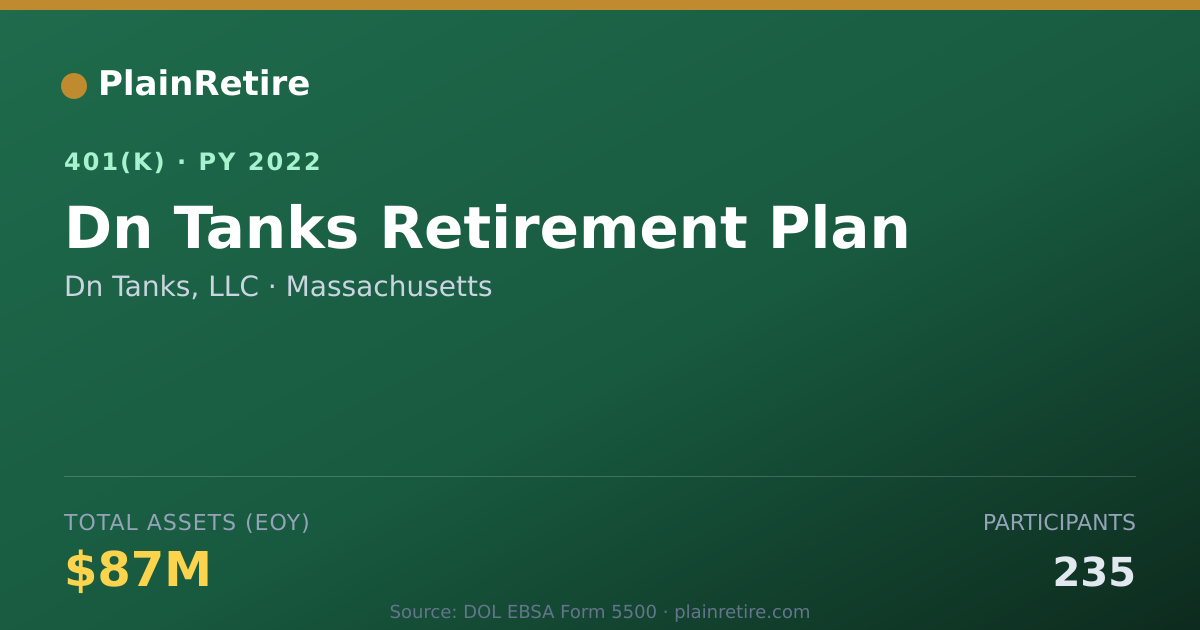 Shareable card for Dn Tanks, LLC 401(k) Plan (2022)