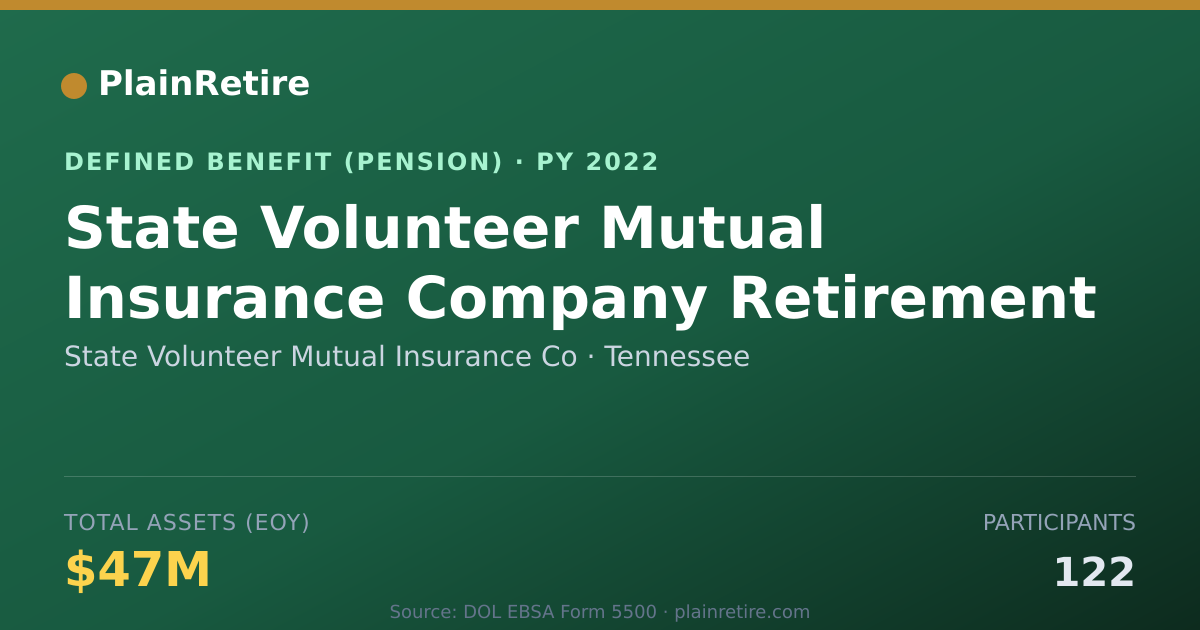 Shareable card for State Volunteer Mutual Insurance Co Pension Plan (2022)