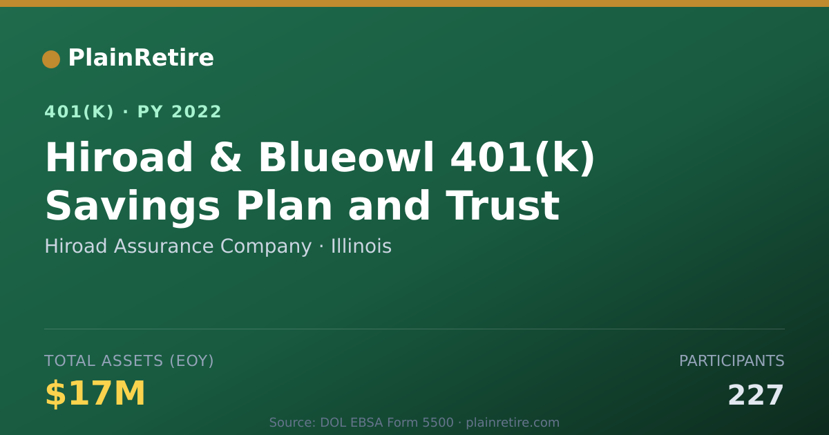 Shareable card for Hiroad Assurance Company 401(k) Plan (2022)