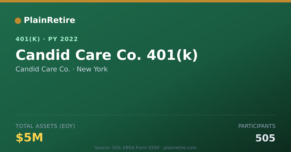 Shareable card for Candid Care Co. 401(k) Plan (2022)