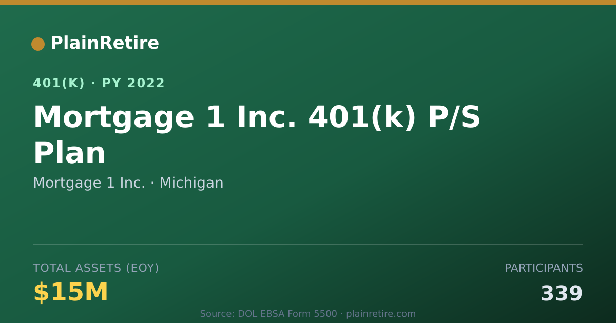 Shareable card for Mortgage 1 Inc. 401(k) Plan (2022)