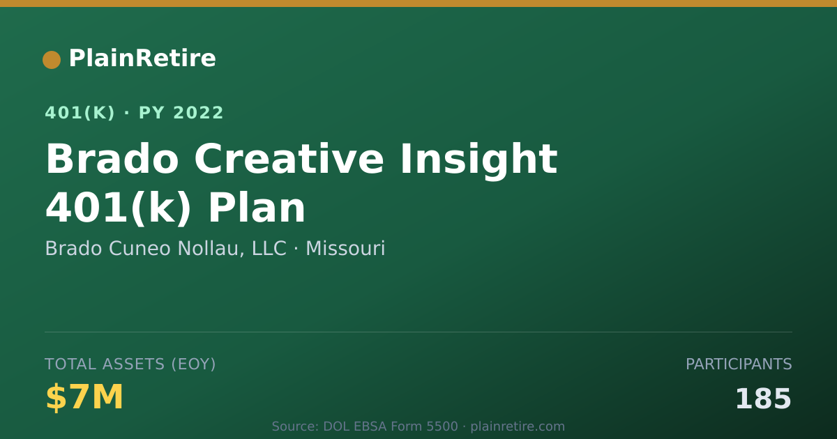 Shareable card for Brado Cuneo Nollau, LLC 401(k) Plan (2022)