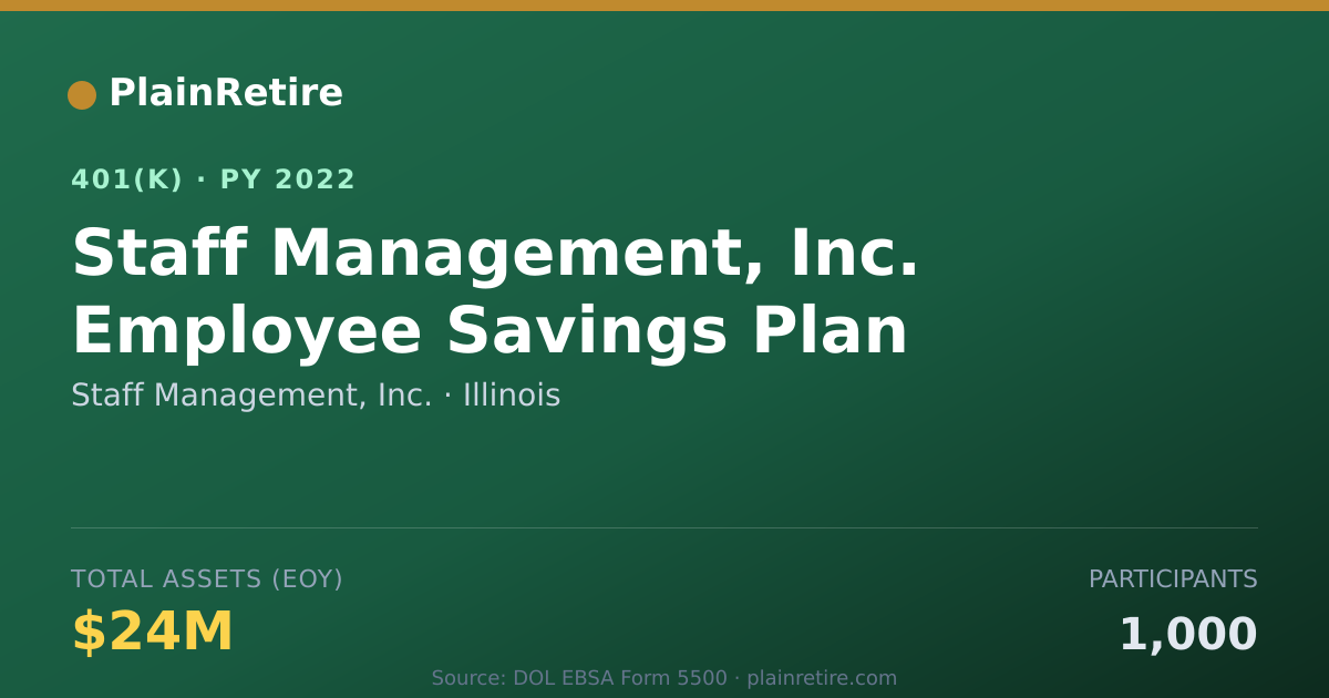 Shareable card for Staff Management, Inc. 401(k) Plan (2022)