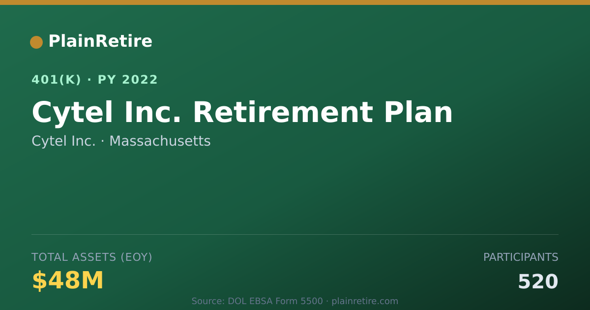 Shareable card for Cytel Inc. 401(k) Plan (2022)