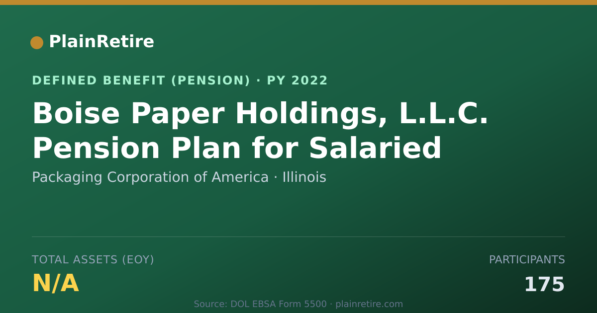 Shareable card for Packaging Corporation of America Pension Plan (2022)