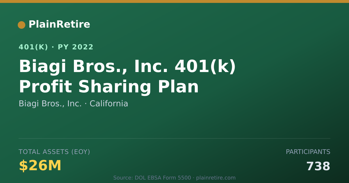 Shareable card for Biagi Bros., Inc. 401(k) Plan (2022)