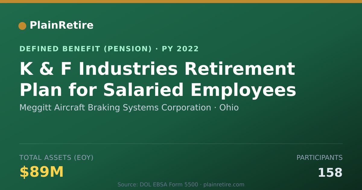 Shareable card for Meggitt Aircraft Braking Systems Corpora Pension Plan (2022)