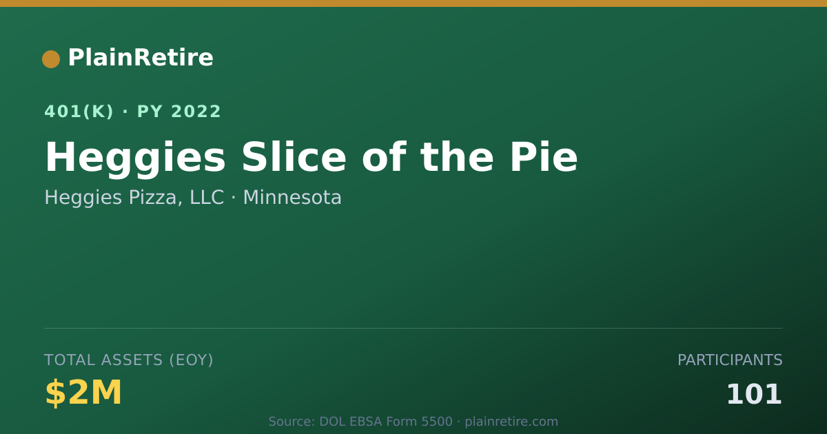 Shareable card for Heggies Pizza, LLC 401(k) Plan (2022)