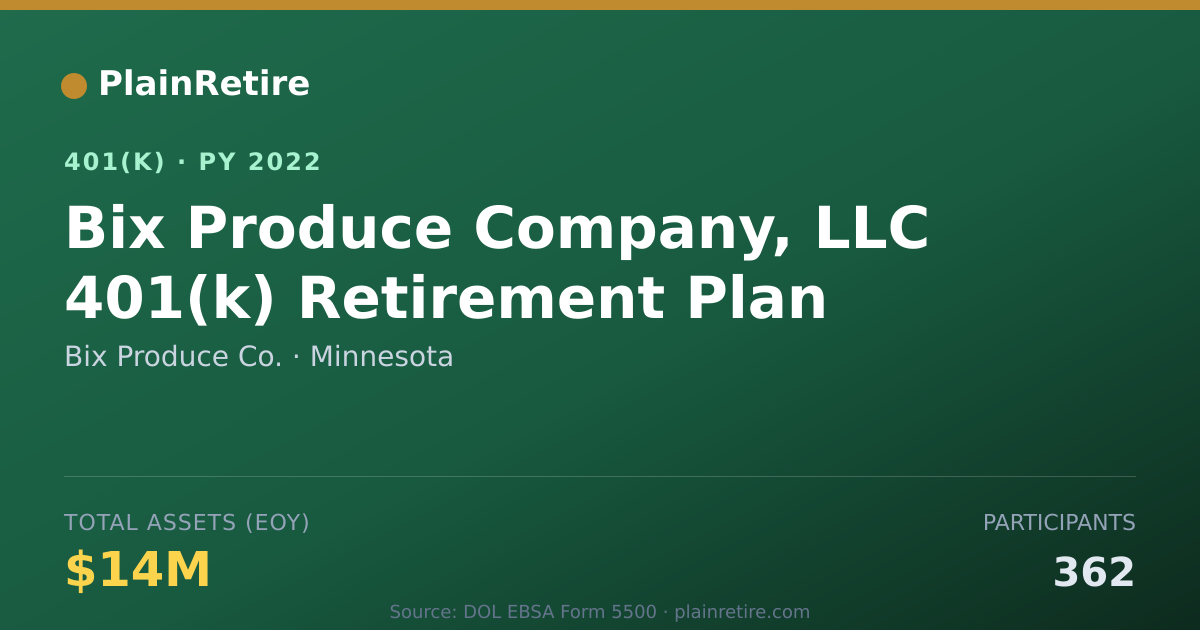 Shareable card for Bix Produce Co. 401(k) Plan (2022)