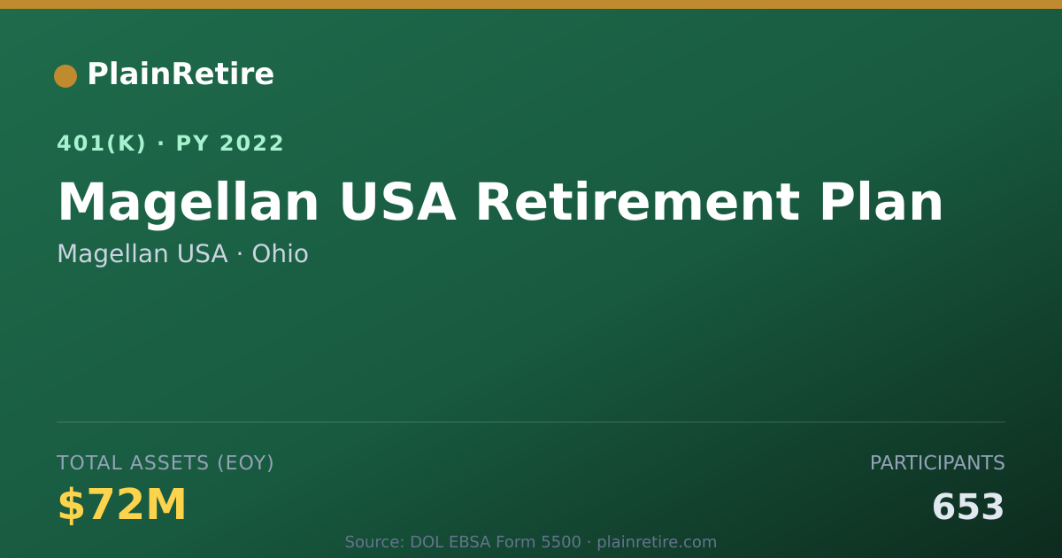 Shareable card for Magellan USA 401(k) Plan (2022)