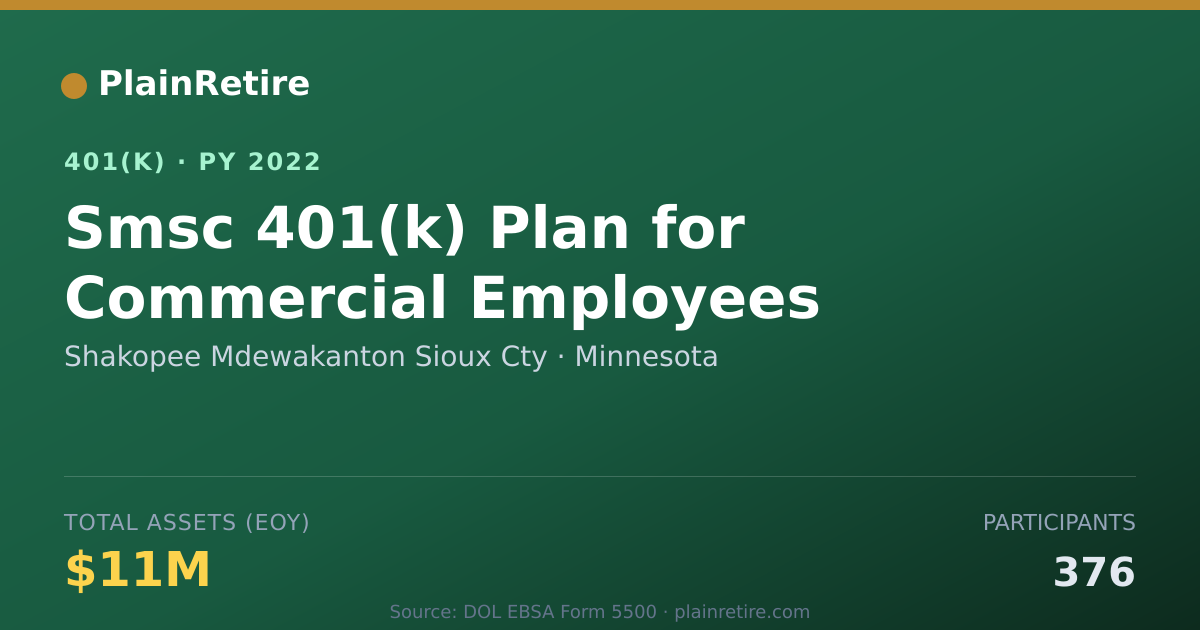 Shareable card for Shakopee Mdewakanton Sioux Cty 401(k) Plan (2022)