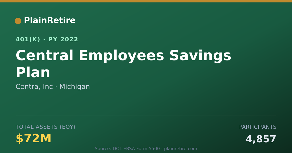 Shareable card for Centra, Inc 401(k) Plan (2022)
