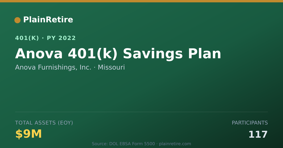 Shareable card for Anova Furnishings, Inc. 401(k) Plan (2022)