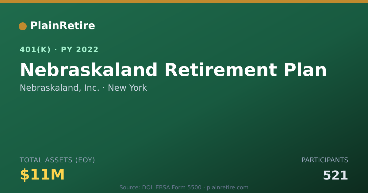 Shareable card for Nebraskaland, Inc. 401(k) Plan (2022)