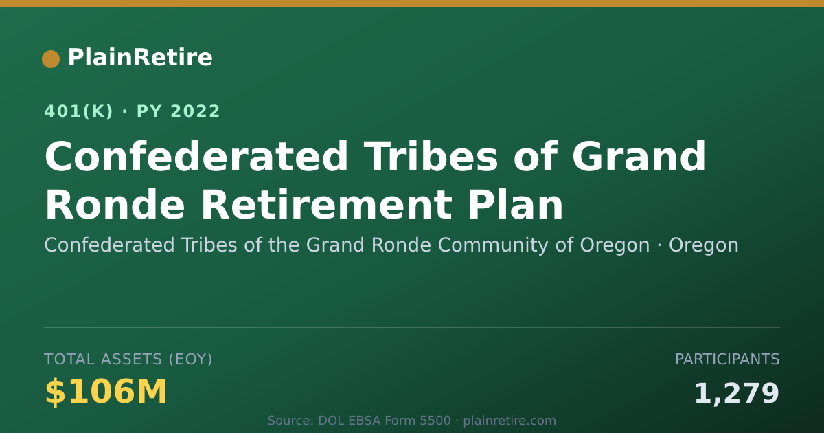Shareable card for Confederated Tribes of the Grand Ronde Co 401(k) Plan (2022)