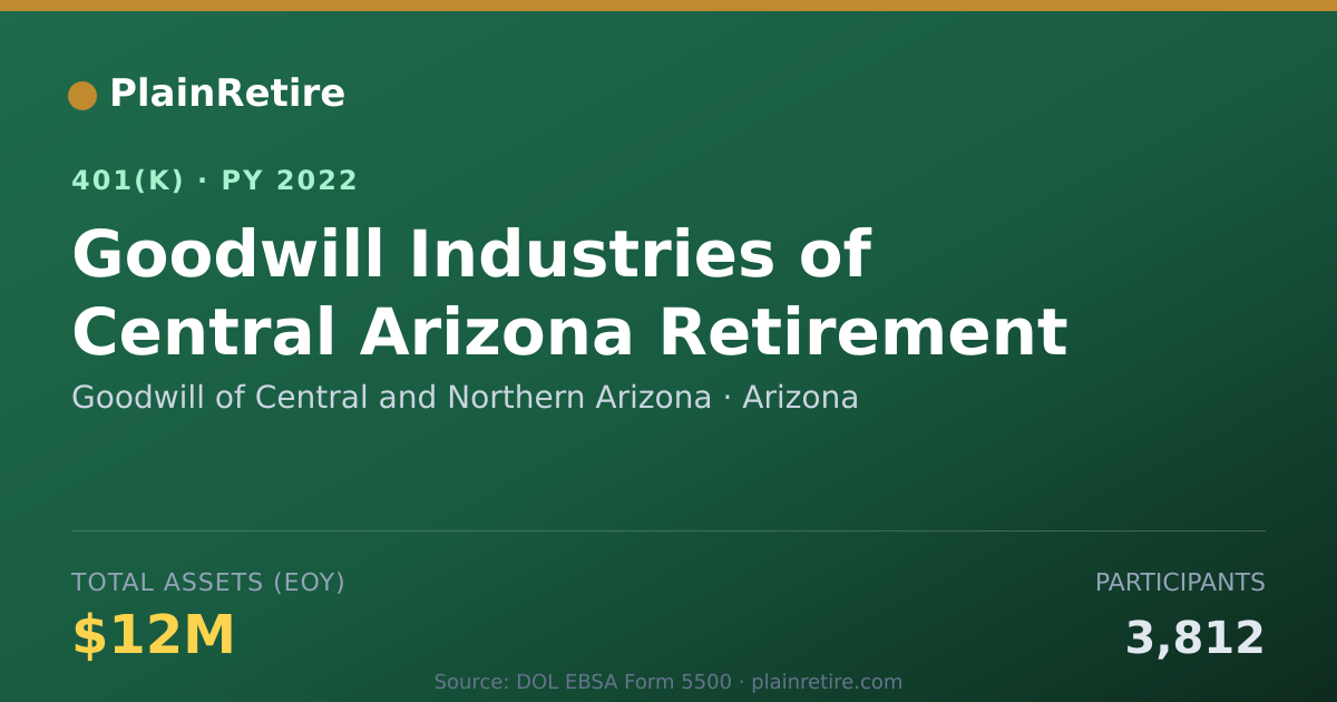 Shareable card for Goodwill of Central and Northern Arizona 401(k) Plan (2022)