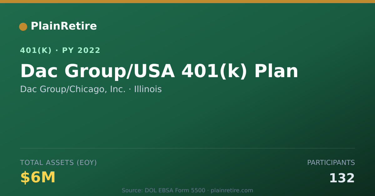 Shareable card for Dac Group/Chicago, Inc. 401(k) Plan (2022)