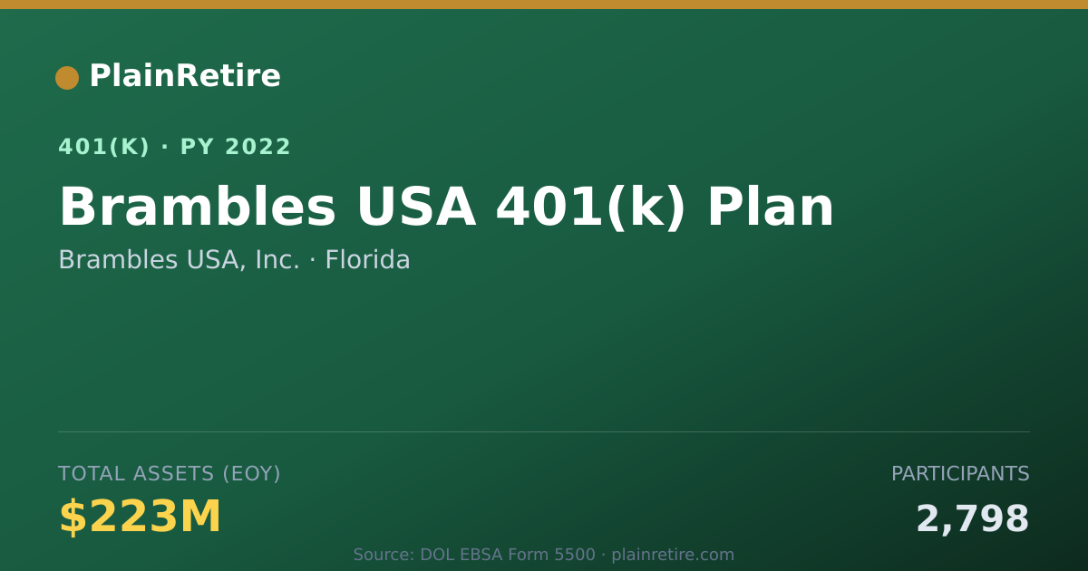 Shareable card for Brambles USA, Inc. 401(k) Plan (2022)