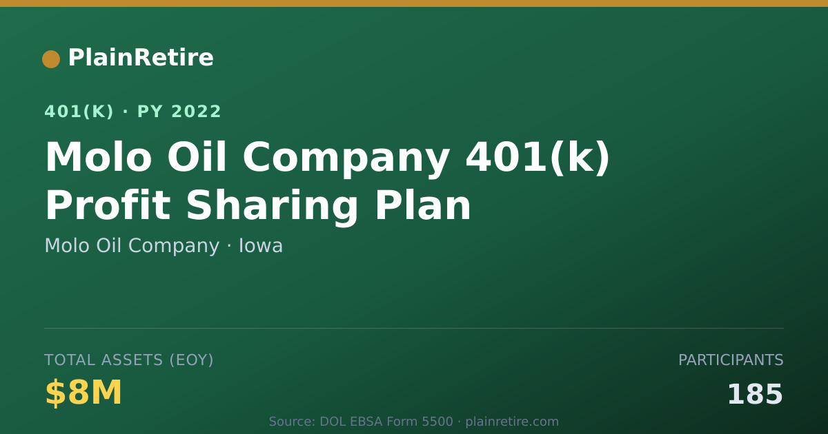 Shareable card for Molo Oil Company 401(k) Plan (2022)