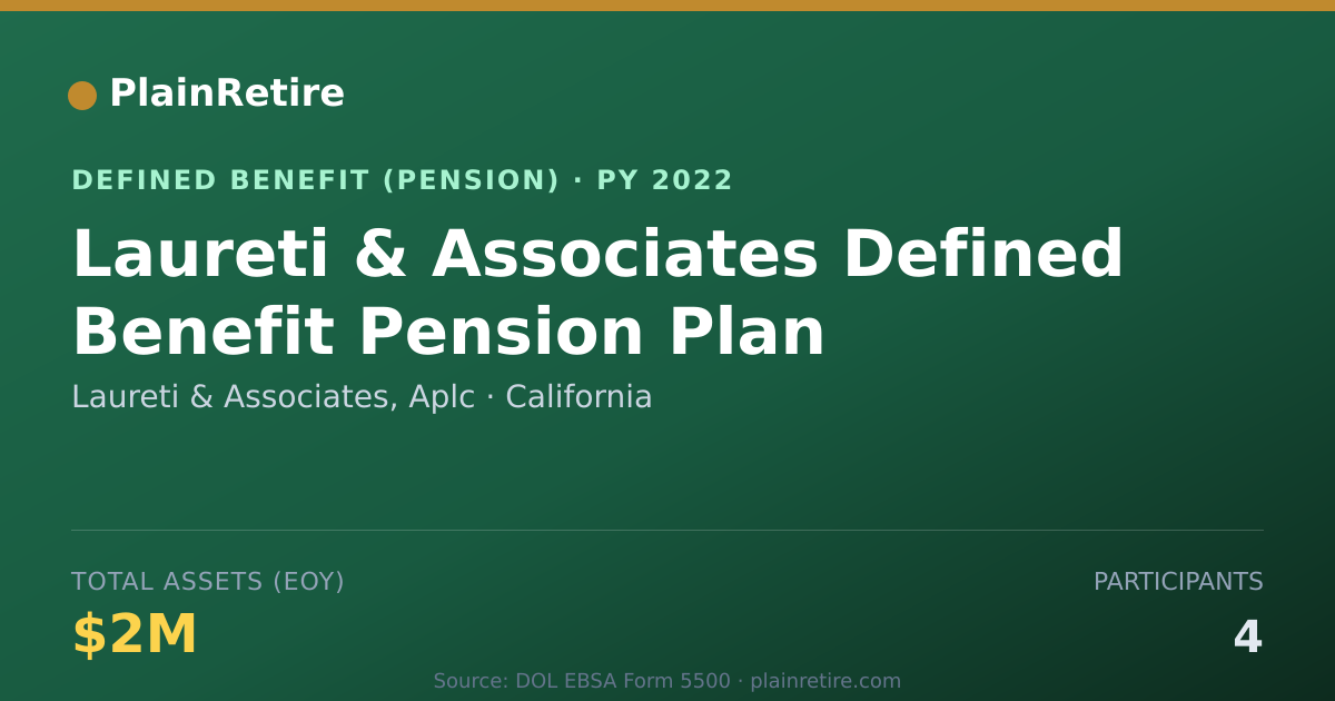 Shareable card for Laureti & Associates, Aplc Pension Plan (2022)
