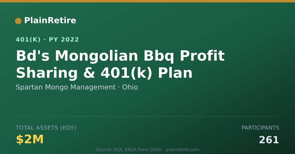 Shareable card for Spartan Mongo Management 401(k) Plan (2022)