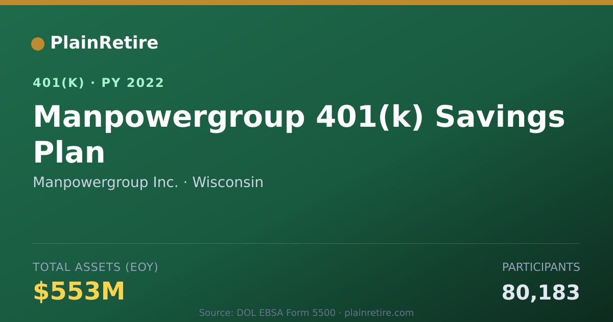 Shareable card for Manpowergroup Inc. 401(k) Plan (2022)
