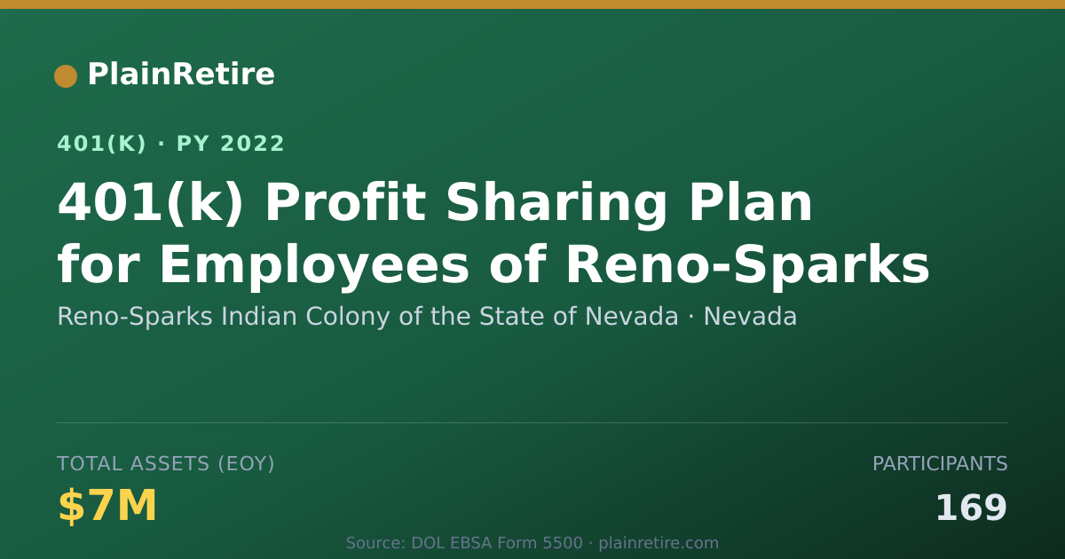 Shareable card for Reno-Sparks Indian Colony of the State of 401(k) Plan (2022)