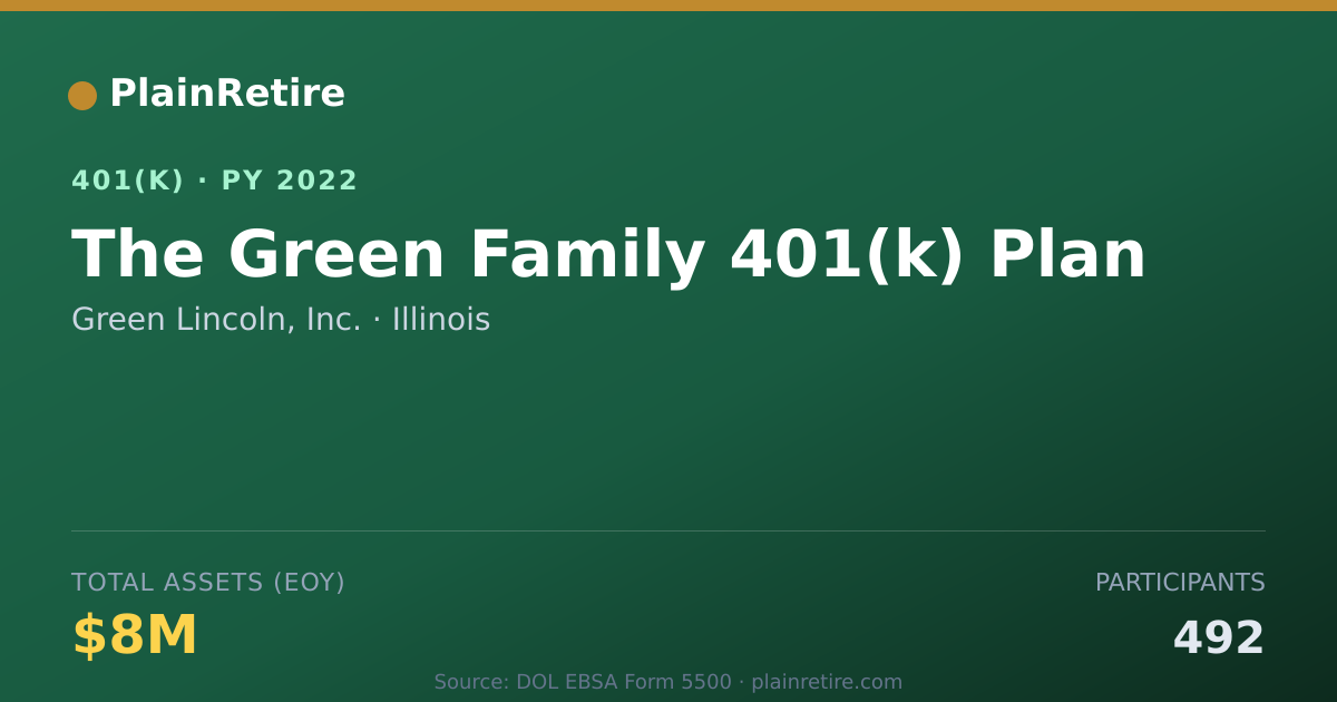Shareable card for Green Lincoln, Inc. 401(k) Plan (2022)