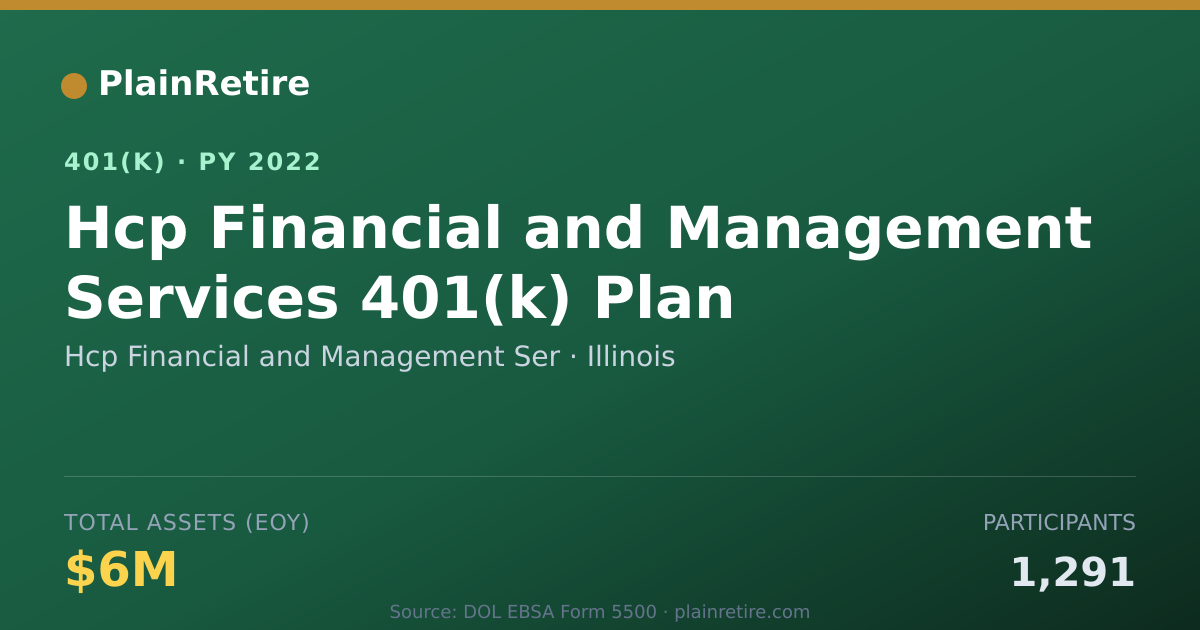 Shareable card for Hcp Financial and Management Ser 401(k) Plan (2022)