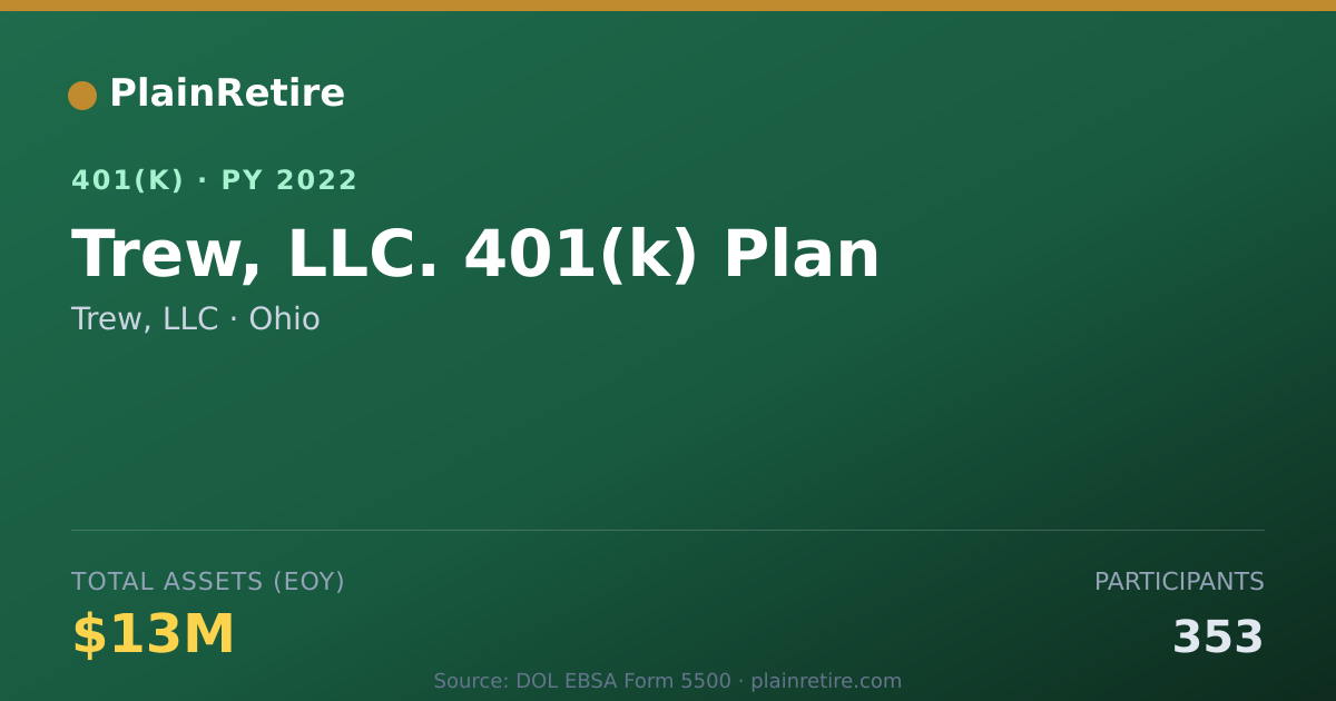 Shareable card for Trew, LLC 401(k) Plan (2022)