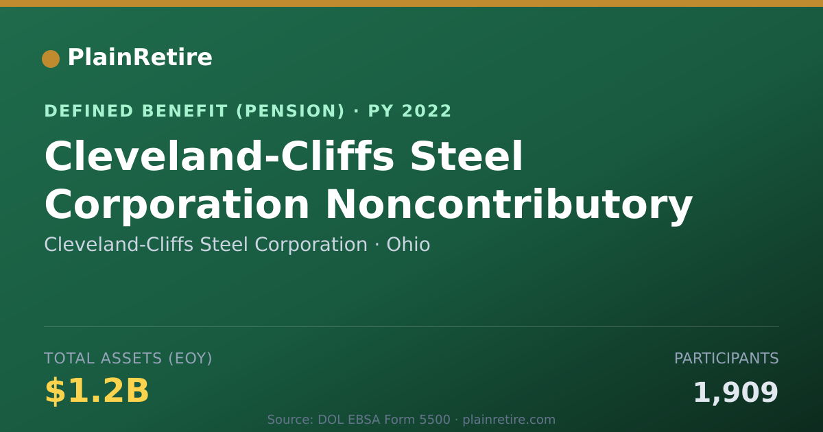 Shareable card for Cleveland-Cliffs Steel Corporation Pension Plan (2022)