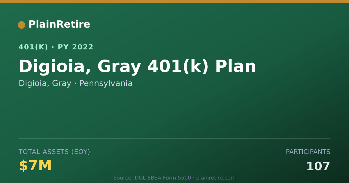 Shareable card for Digioia, Gray 401(k) Plan (2022)