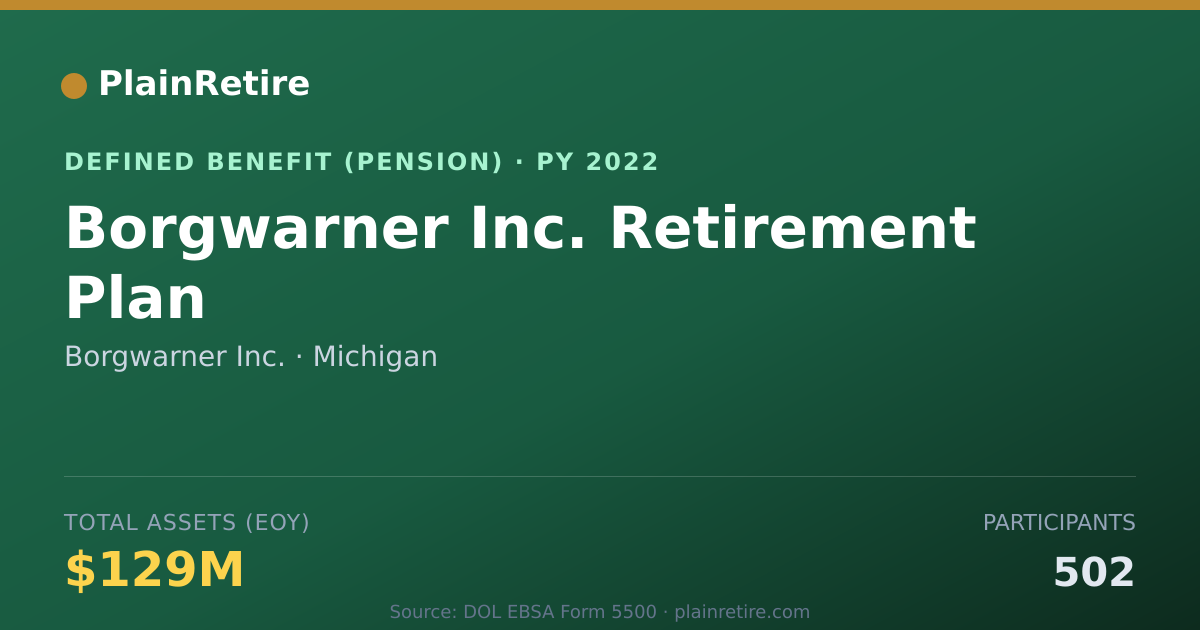 Shareable card for Borgwarner Inc. Pension Plan (2022)