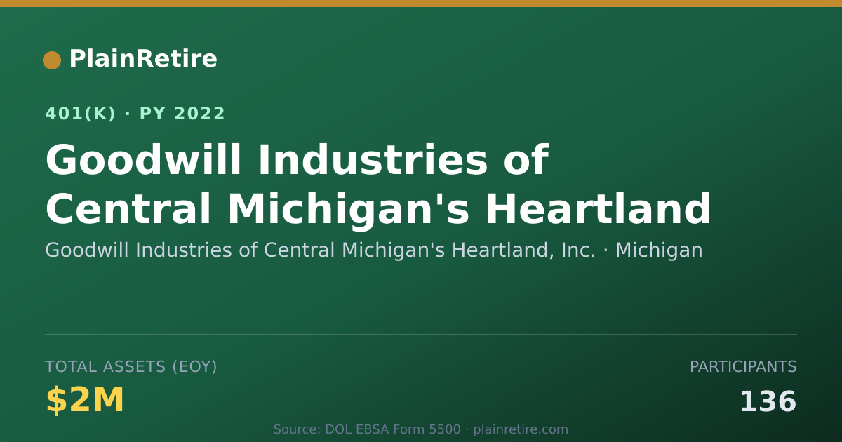 Shareable card for Goodwill Industries of Central Michigan's 401(k) Plan (2022)