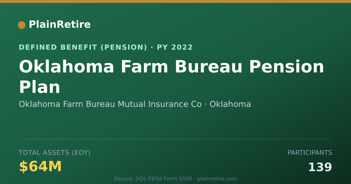 Shareable card for Oklahoma Farm Bureau Mutual Insurance Co Pension Plan (2022)