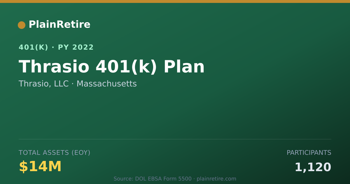 Shareable card for Thrasio, LLC 401(k) Plan (2022)