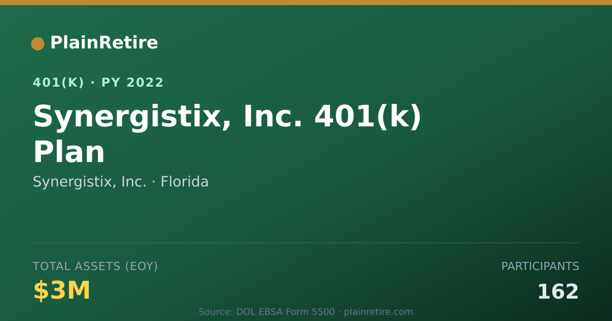 Shareable card for Synergistix, Inc. 401(k) Plan (2022)