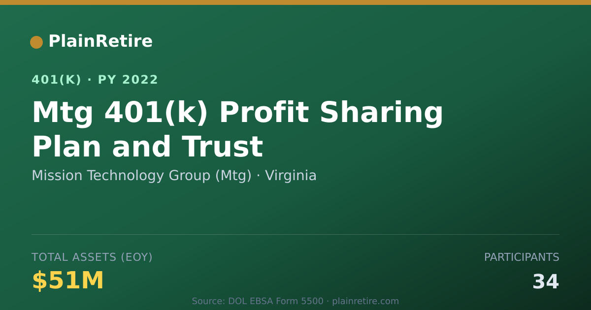 Shareable card for Mission Technology Group (Mtg) 401(k) Plan (2022)