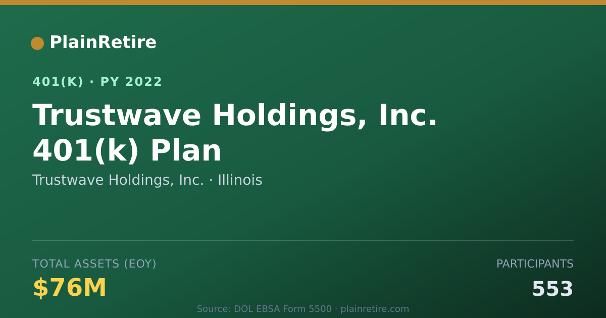 Shareable card for Trustwave Holdings, Inc. 401(k) Plan (2022)