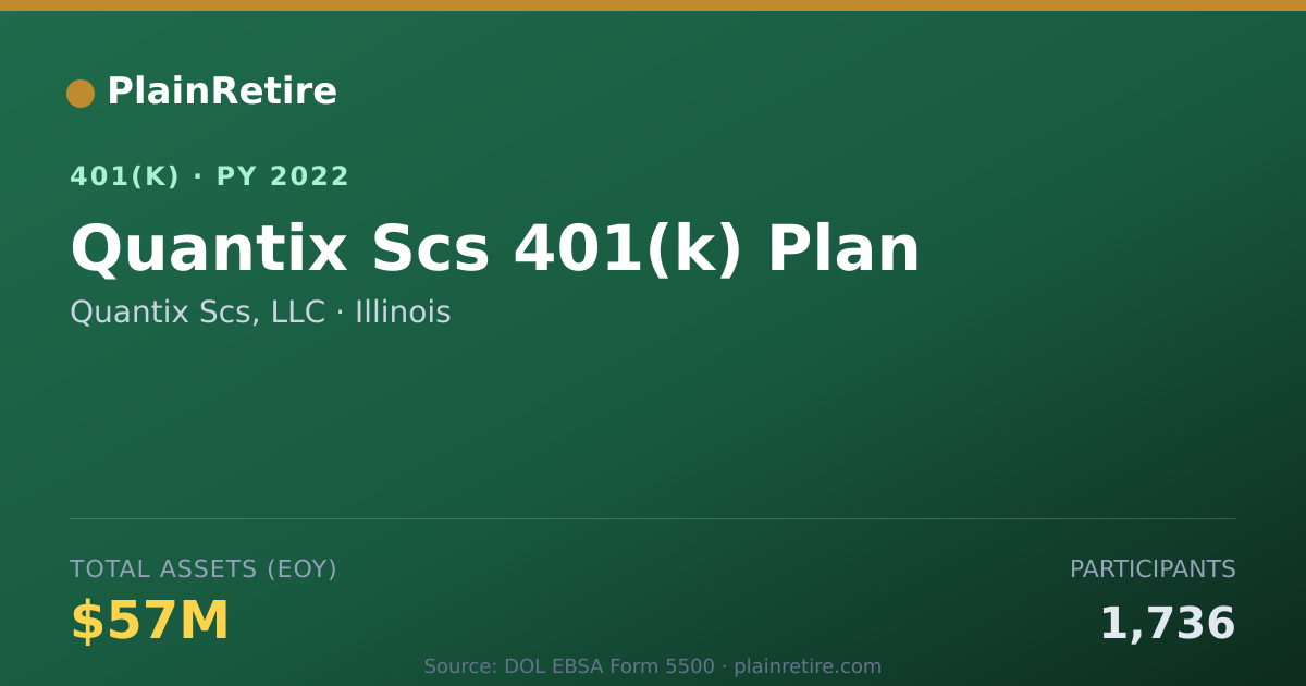 Shareable card for Quantix Scs, LLC 401(k) Plan (2022)
