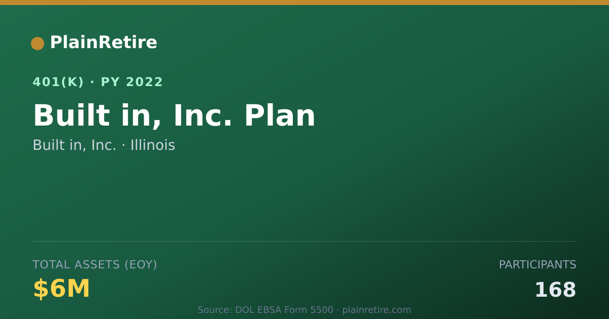 Shareable card for Built in, Inc. 401(k) Plan (2022)