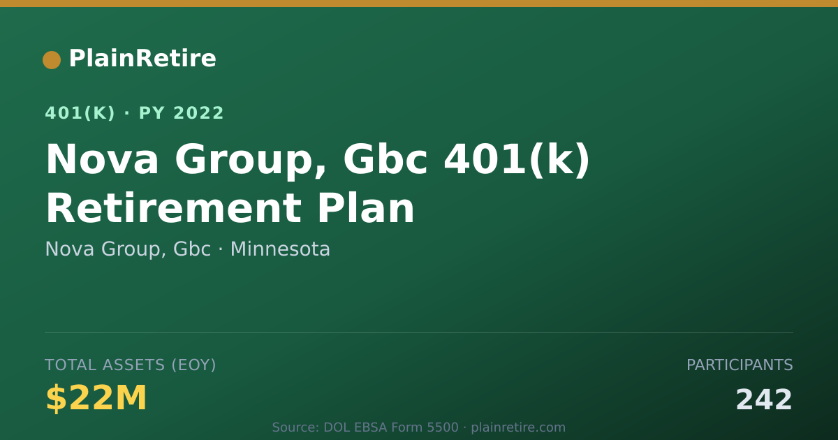 Shareable card for Nova Group, Gbc 401(k) Plan (2022)