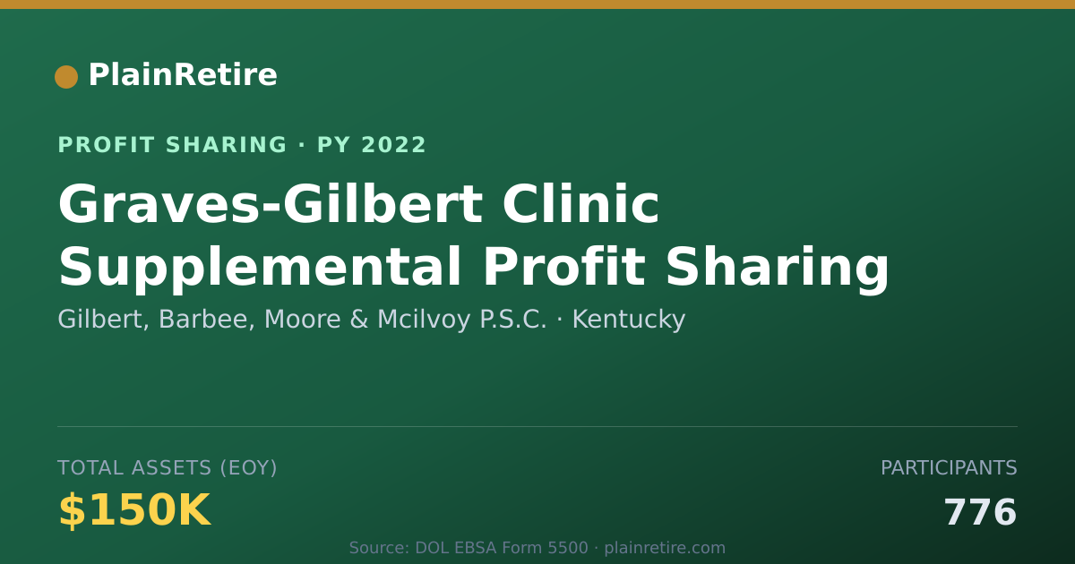 Shareable card for Gilbert, Barbee, Moore & Mcilvoy Profit Sharing Plan (2022)